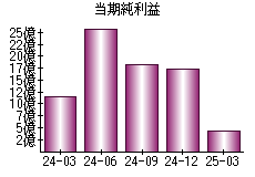 当期純利益