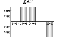 営業活動によるキャッシュフロー
