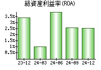 総資産利益率(ROA)