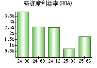 総資産利益率(ROA)