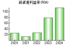 総資産利益率(ROA)
