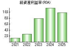 総資産利益率(ROA)