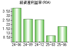 総資産利益率(ROA)