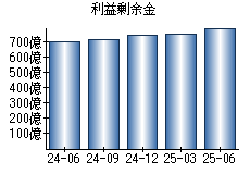 利益剰余金