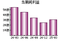 当期純利益