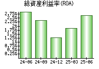 総資産利益率(ROA)