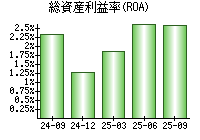 総資産利益率(ROA)