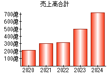 売上高合計