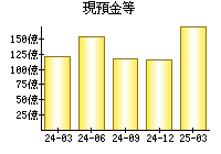 現預金等