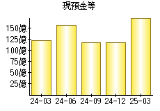 現預金等