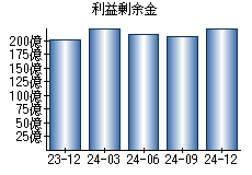 利益剰余金
