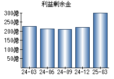 利益剰余金