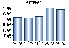 利益剰余金