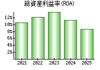 総資産利益率(ROA)