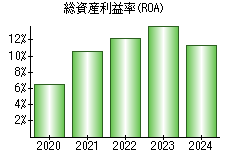 総資産利益率(ROA)