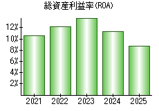 総資産利益率(ROA)