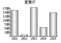 営業活動によるキャッシュフロー