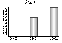 営業活動によるキャッシュフロー