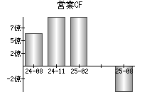 営業活動によるキャッシュフロー