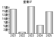 営業活動によるキャッシュフロー