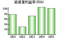 総資産利益率(ROA)