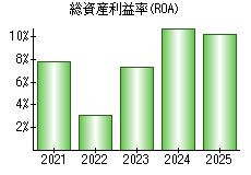 総資産利益率(ROA)