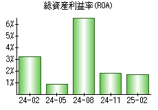 総資産利益率(ROA)