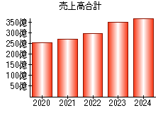 売上高合計