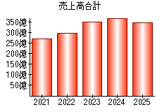 売上高合計