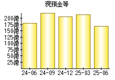 現預金等