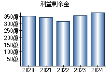 利益剰余金