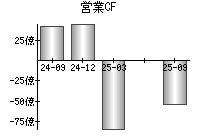 営業活動によるキャッシュフロー