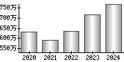 平均年収（単独）