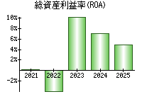 総資産利益率(ROA)