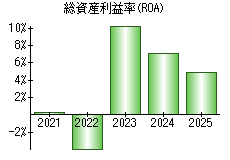 総資産利益率(ROA)
