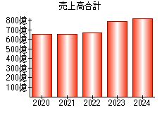売上高合計
