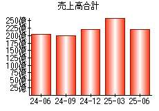 売上高合計