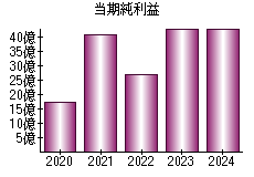 当期純利益