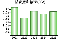 総資産利益率(ROA)