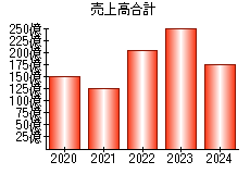 売上高合計