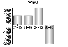 営業活動によるキャッシュフロー