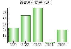 総資産利益率(ROA)