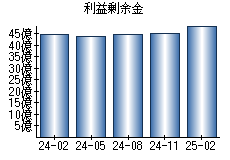 利益剰余金