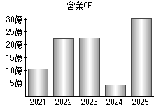 営業活動によるキャッシュフロー