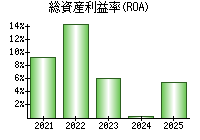 総資産利益率(ROA)