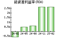 総資産利益率(ROA)