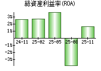 総資産利益率(ROA)