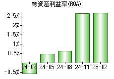 総資産利益率(ROA)