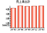 売上高合計
