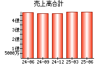 売上高合計